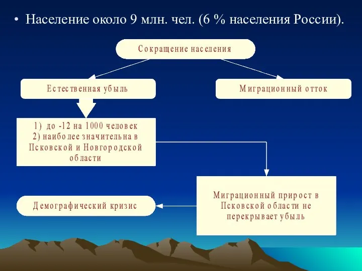 Население около 9 млн. чел. (6 % населения России).