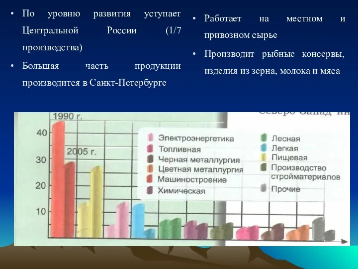 По уровню развития уступает Центральной России (1/7 производства) Большая часть продукции