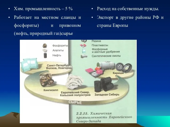 Хим. промышленность – 5 % Работает на местном сланцы и фосфориты)