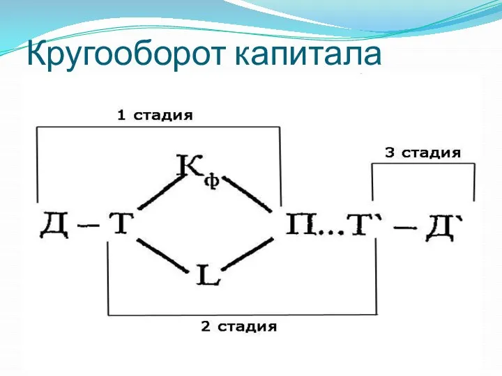 Кругооборот капитала