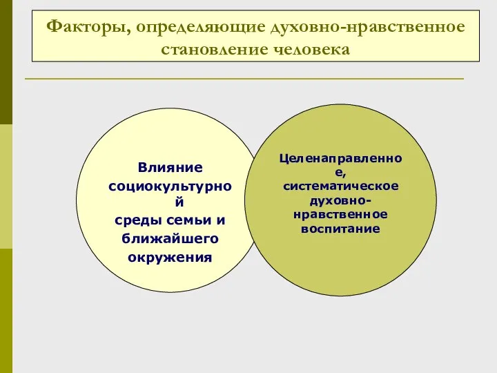 Факторы, определяющие духовно-нравственное становление человека Влияние социокультурной среды семьи и ближайшего окружения Целенаправленное, систематическое духовно-нравственное воспитание