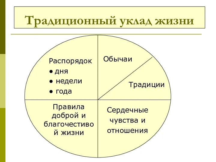 Традиционный уклад жизни Обычаи Традиции Сердечные чувства и отношения Распорядок ●