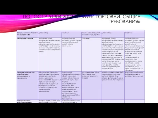 ПО ГОСТ Р 51304-2009 «УСЛУГИ ТОРГОВЛИ. ОБЩИЕ ТРЕБОВАНИЯ»