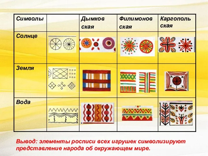 Вывод: элементы росписи всех игрушек символизируют представление народа об окружающем мире.