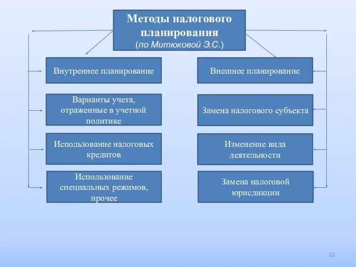 Методы налогового планирования (по Митюковой Э.С.) Внутреннее планирование Внешнее планирование Варианты