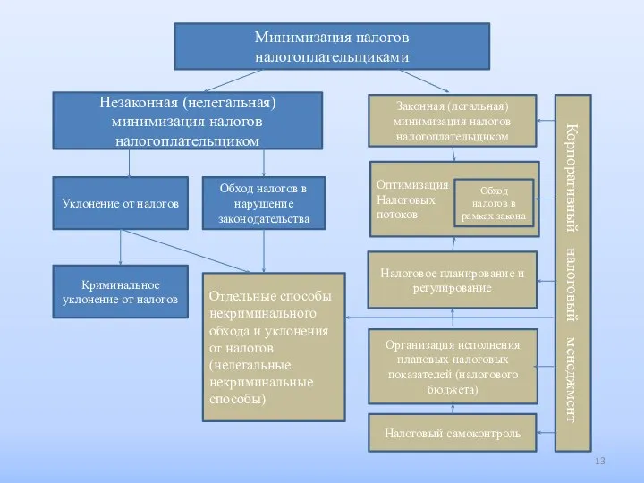 Минимизация налогов налогоплательщиками Незаконная (нелегальная) минимизация налогов налогоплательщиком Законная (легальная) минимизация