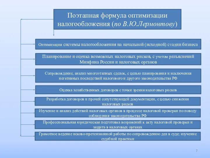 Поэтапная формула оптимизации налогообложения (по В.Ю.Лермонтову) Оптимизация системы налогообложения на начальной