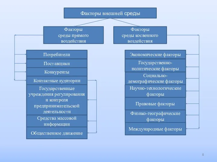 Факторы внешней среды Факторы среды прямого воздействия Факторы среды косвенного воздействия