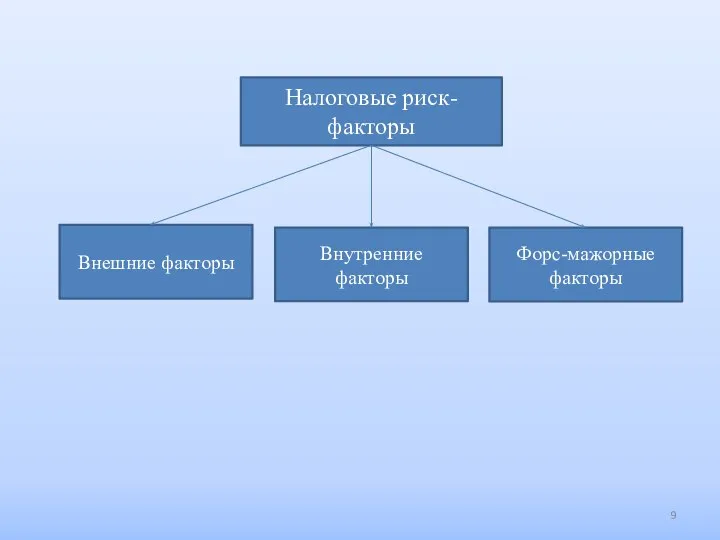 Налоговые риск-факторы Внешние факторы Внутренние факторы Форс-мажорные факторы