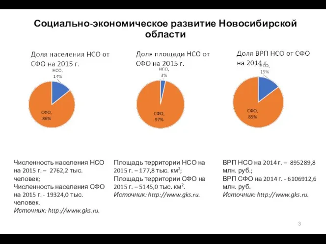 Социально-экономическое развитие Новосибирской области Численность населения НСО на 2015 г. –