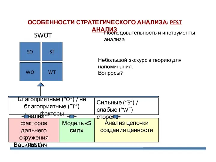 Мурзинов Алексей Васильевич Последовательность и инструменты анализа Модель «5 сил» Анализ