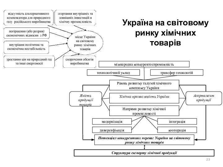 Україна на світовому ринку хімічних товарів