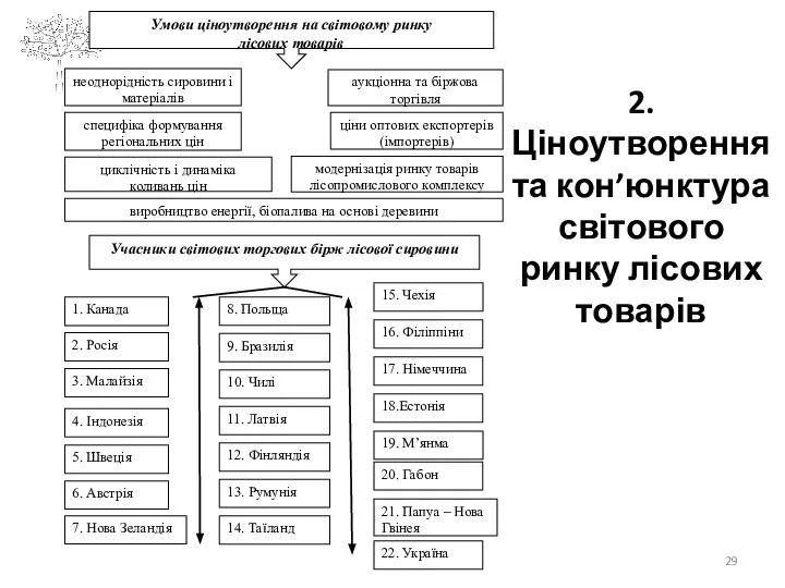 2. Ціноутворення та кон’юнктура світового ринку лісових товарів