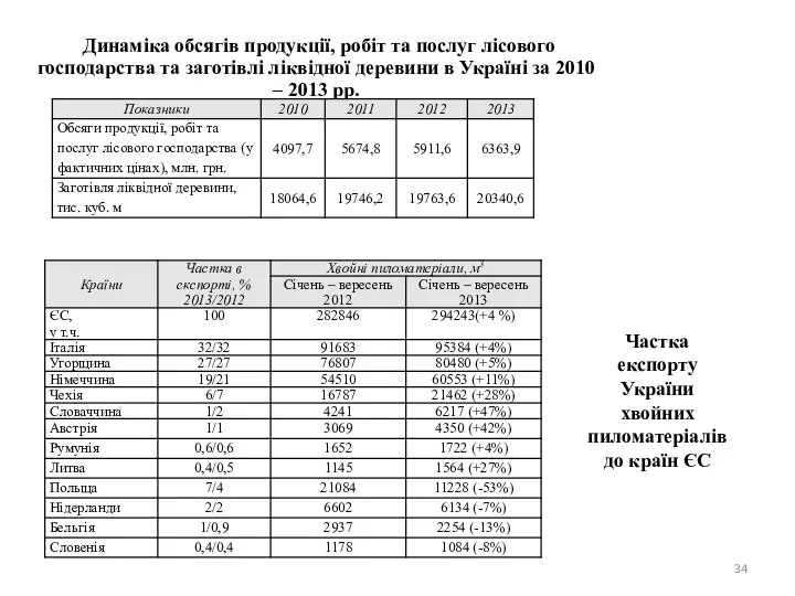 Частка експорту України хвойних пиломатеріалів до країн ЄС Динаміка обсягів продукції,