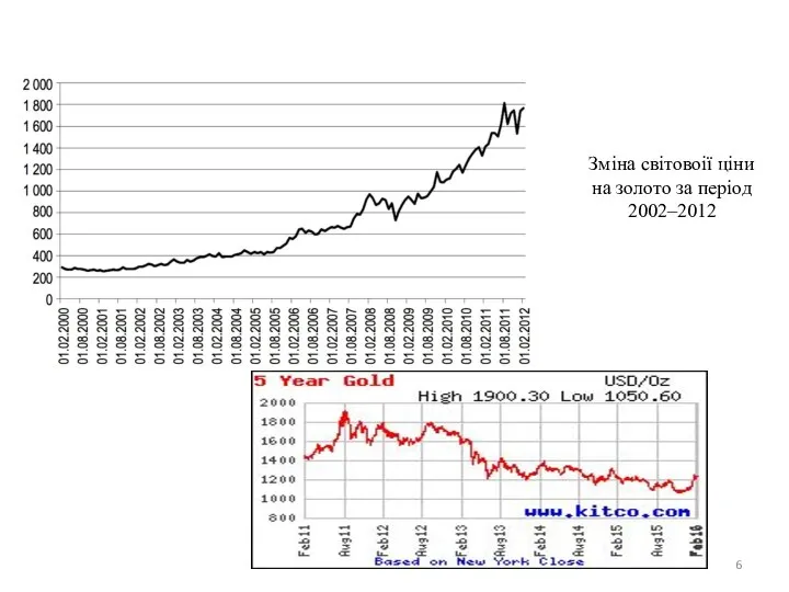 Зміна світовоії ціни на золото за період 2002–2012
