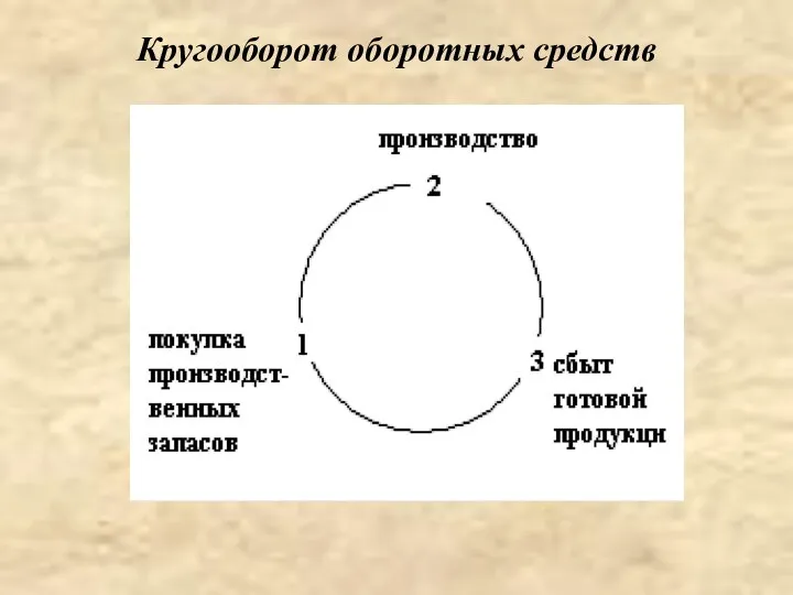 Кругооборот оборотных средств