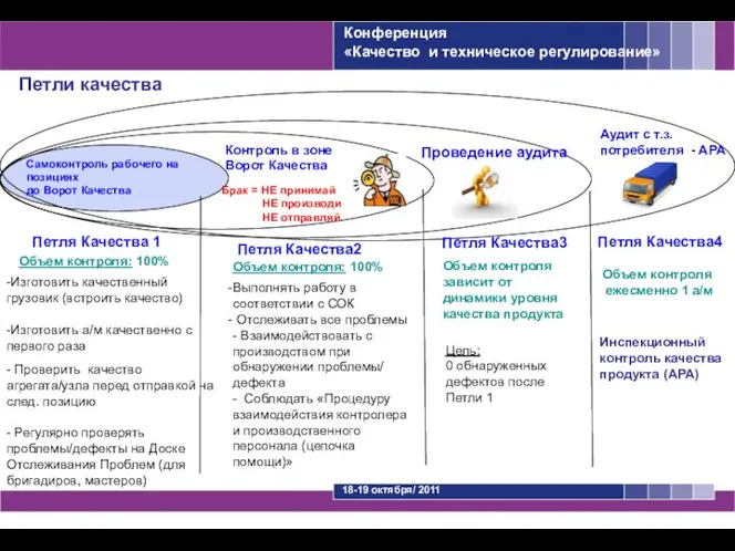 Петля Качества 1 Конференция «Качество и техническое регулирование» Петли качества Самоконтроль