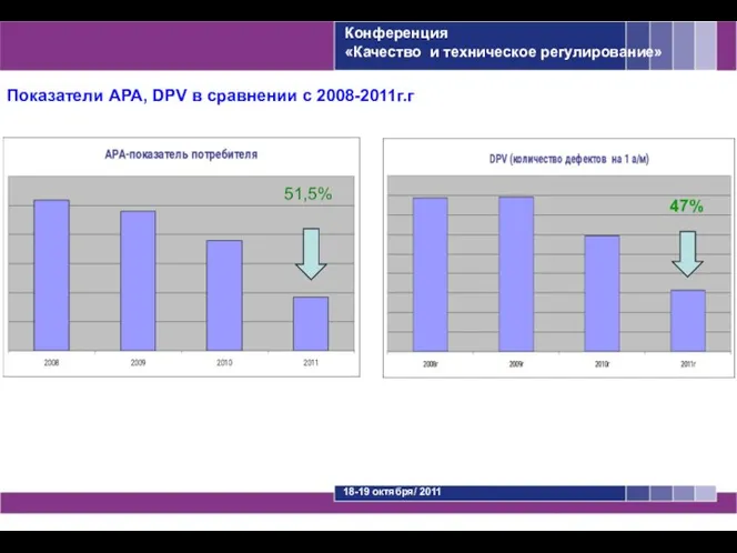 Показатели АРА, DPV в сравнении с 2008-2011г.г 51,5% 47% Конференция «Качество