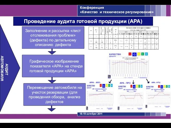 Проведение аудита готовой продукции (АРА) АУДИТ АВТОМОБИЛЯ Графическое изображение показателя «АРА»