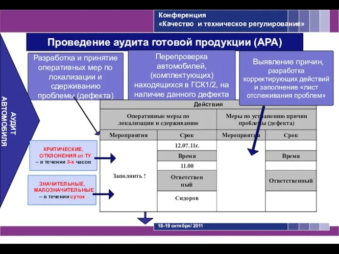 Проведение аудита готовой продукции (АРА) Разработка и принятие оперативных мер по