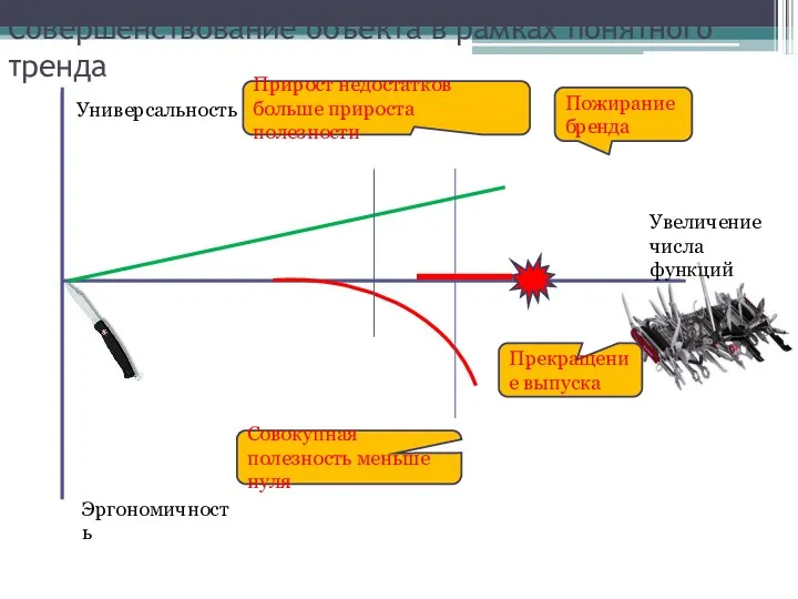 Совершенствование объекта в рамках понятного тренда Увеличение числа функций Универсальность Эргономичность