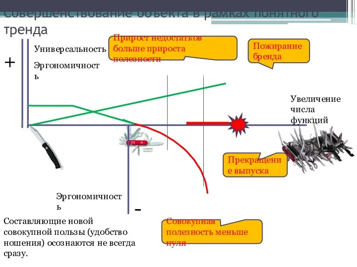 Совершенствование объекта в рамках понятного тренда