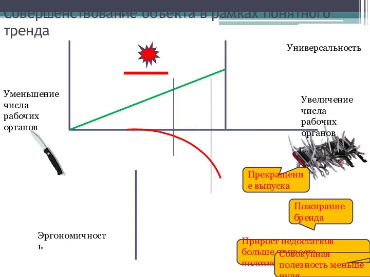 Совершенствование объекта в рамках понятного тренда Увеличение числа рабочих органов Универсальность