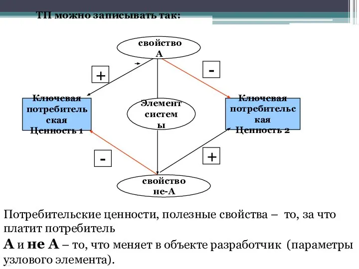 ТП можно записывать так: Потребительские ценности, полезные свойства – то, за