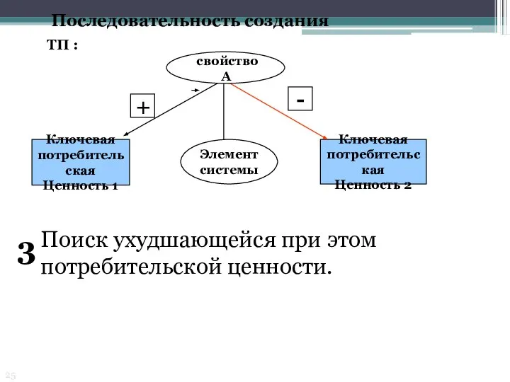 Последовательность создания ТП : Элемент системы Ключевая потребительская Ценность 1 Ключевая