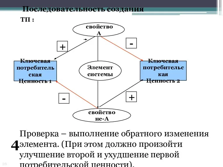 Последовательность создания ТП : Элемент системы Ключевая потребительская Ценность 1 Ключевая