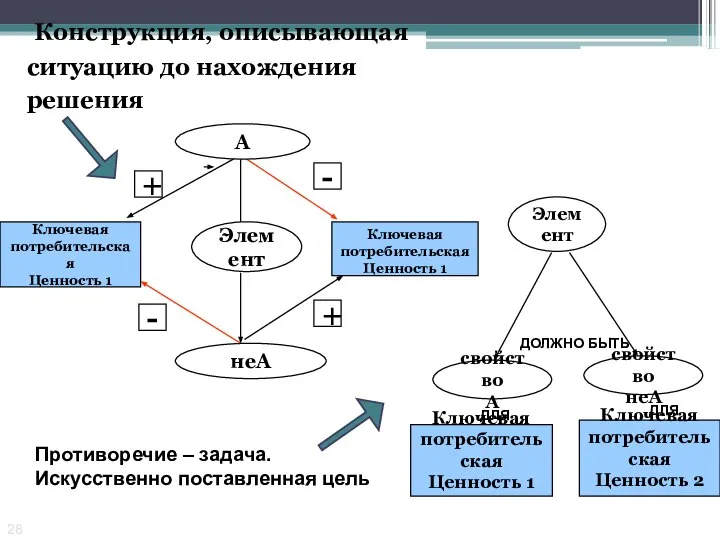 Конструкция, описывающая ситуацию до нахождения решения Противоречие – задача. Искусственно поставленная цель