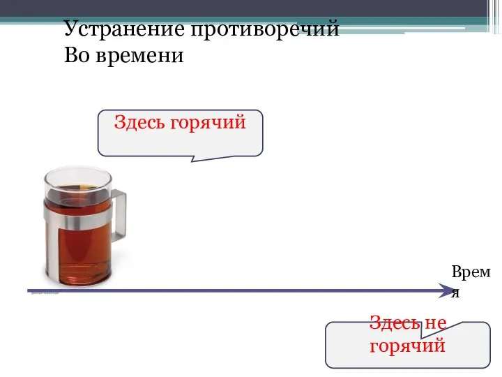 Устранение противоречий Во времени Здесь горячий Здесь не горячий Время