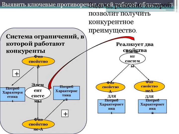 Выявить ключевые противоречия своей рабочей области. Элемент системы Потреб Характеристика 1