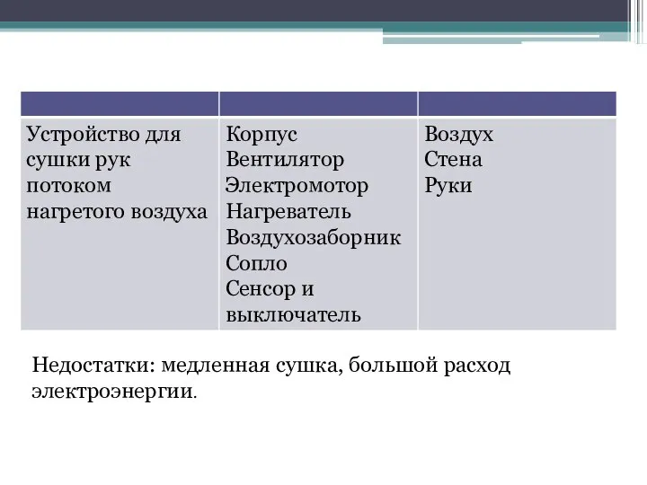 Недостатки: медленная сушка, большой расход электроэнергии.