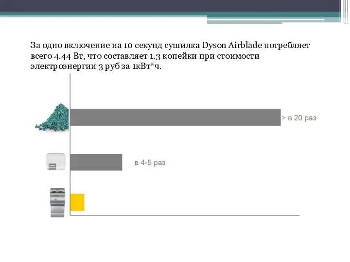 За одно включение на 10 секунд сушилка Dyson Airblade потребляет всего