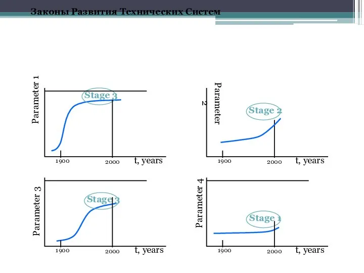 t, years Parameter 1 Stage 3 2000 1900 t, years Stage