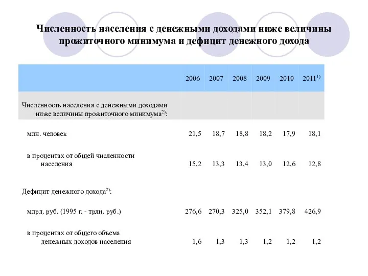 Численность населения с денежными доходами ниже величины прожиточного минимума и дефицит денежного дохода