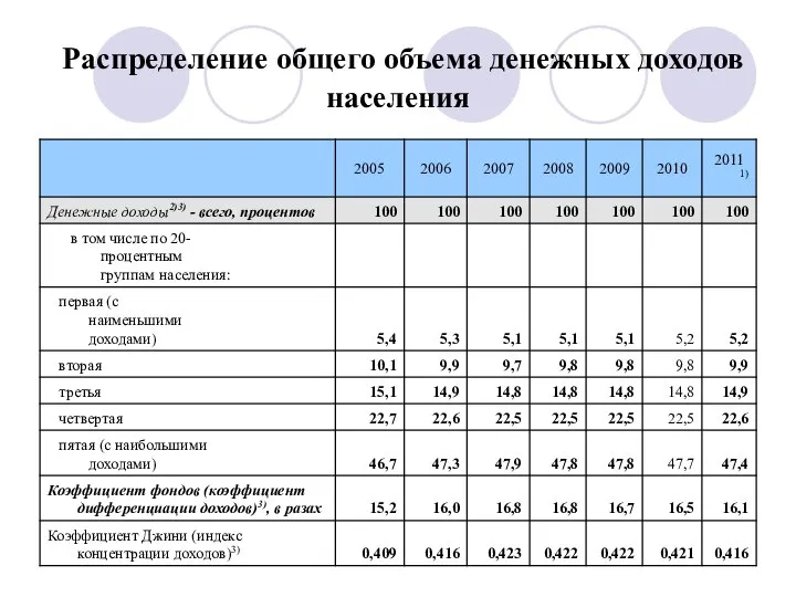 Распределение общего объема денежных доходов населения