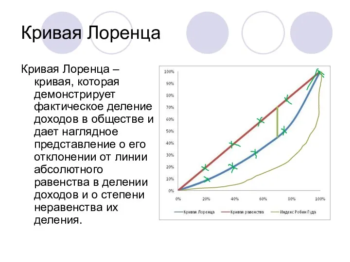 Кривая Лоренца Кривая Лоренца – кривая, которая демонстрирует фактическое деление доходов