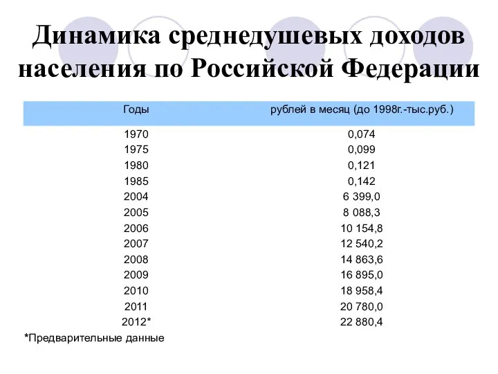 Динамика среднедушевых доходов населения по Российской Федерации