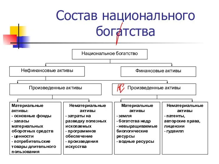 Состав национального богатства