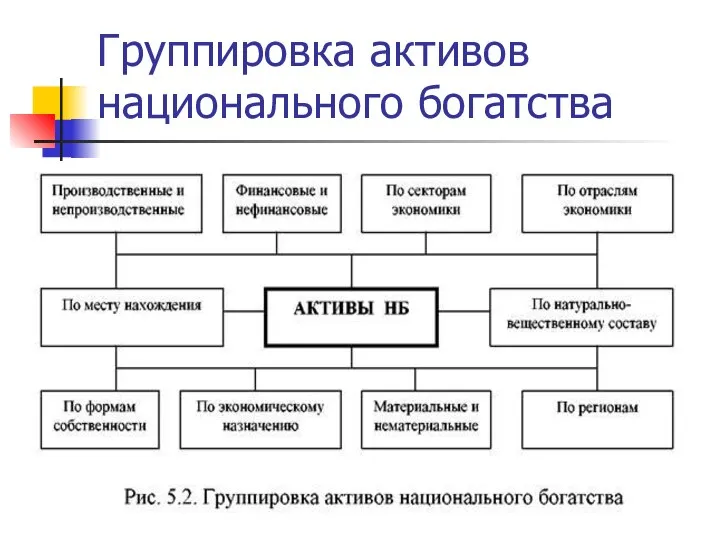 Группировка активов национального богатства