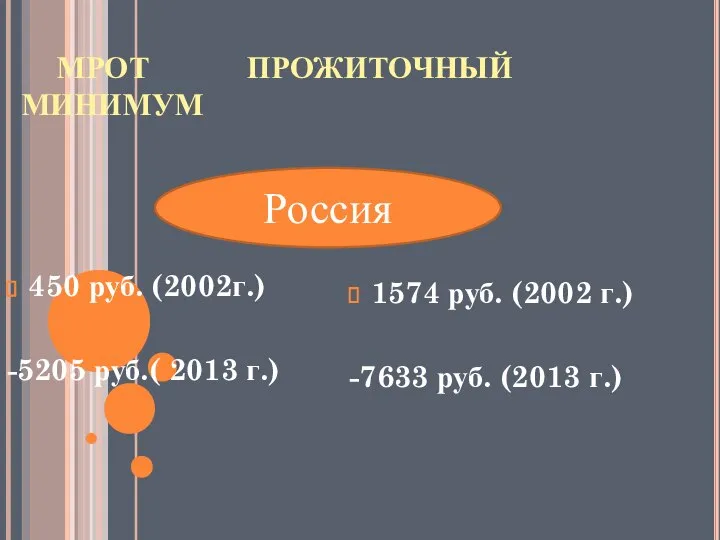 МРОТ ПРОЖИТОЧНЫЙ МИНИМУМ 450 руб. (2002г.) -5205 руб.( 2013 г.) 1574