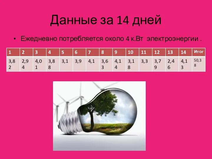 Данные за 14 дней Ежедневно потребляется около 4 к.Вт электроэнергии .