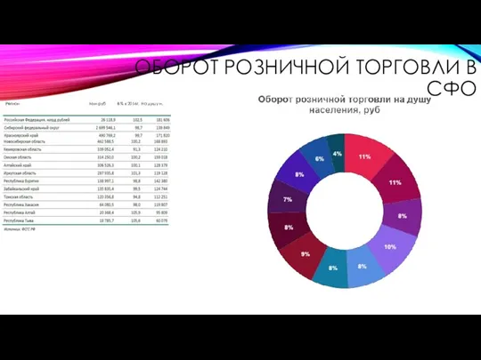 ОБОРОТ РОЗНИЧНОЙ ТОРГОВЛИ В СФО Регион Млн руб В % к 2016г. На душу н.