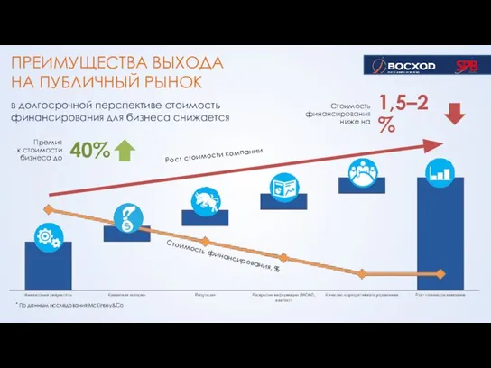 ПРЕИМУЩЕСТВА ВЫХОДА НА ПУБЛИЧНЫЙ РЫНОК в долгосрочной перспективе стоимость финансирования для