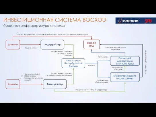 ИНВЕСТИЦИОННАЯ СИСТЕМА ВОСХОD биржевая инфраструктура системы Клиринговый счет депо Счет депо