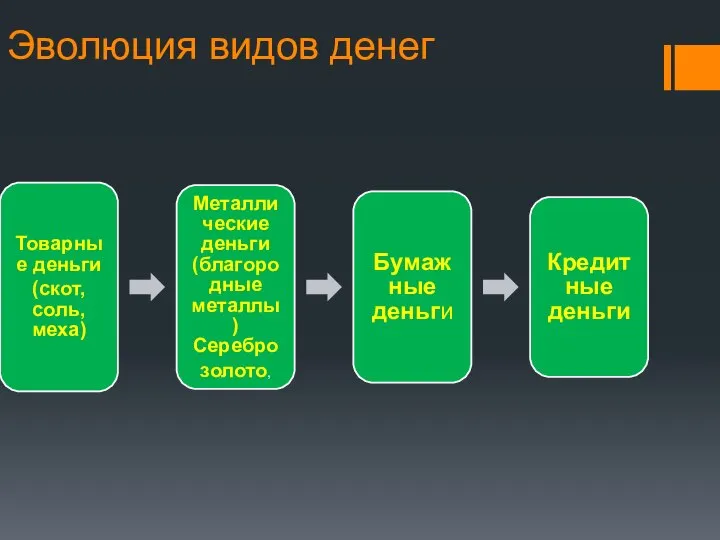 Эволюция видов денег Товарные деньги (скот, соль, меха) Металлические деньги (благородные