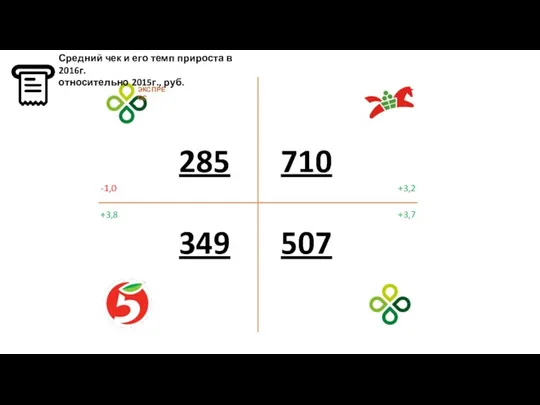 Средний чек и его темп прироста в 2016г. относительно 2015г., руб.