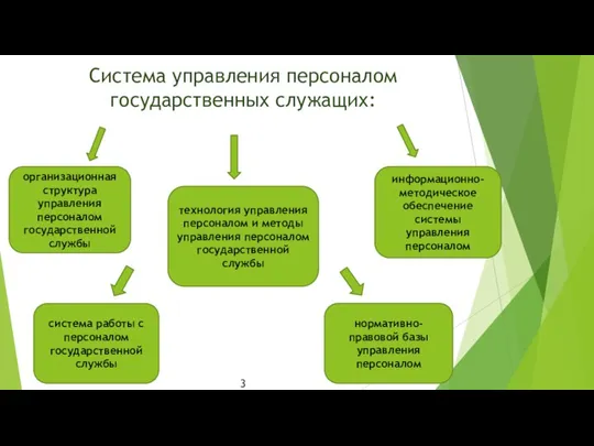 Система управления персоналом государственных служащих: 3 организационная структура управления персоналом государственной